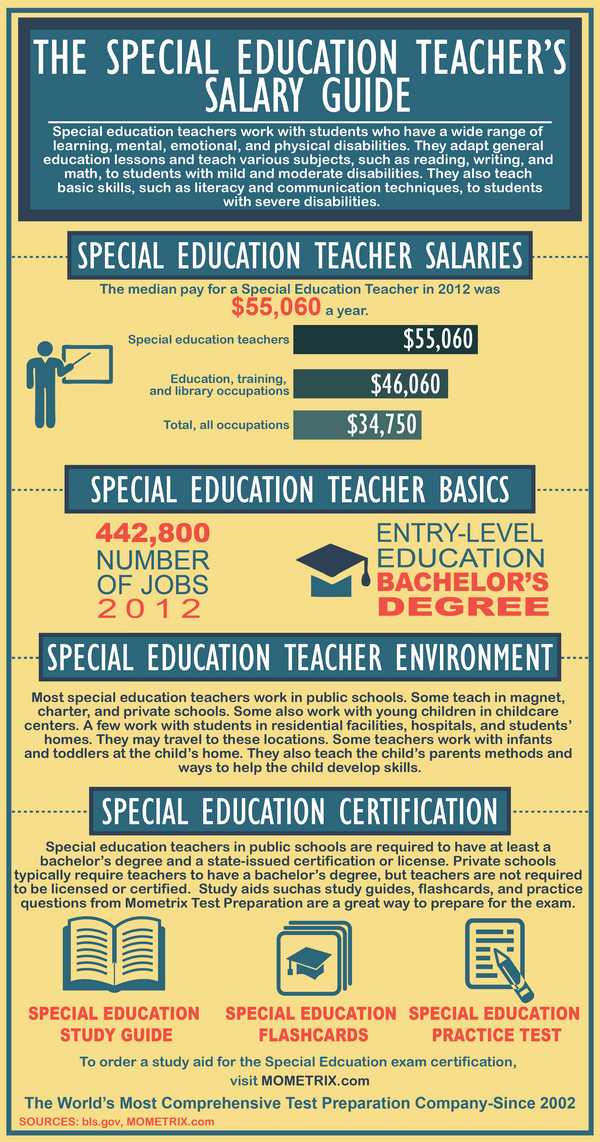 Special Education Teacher Degree